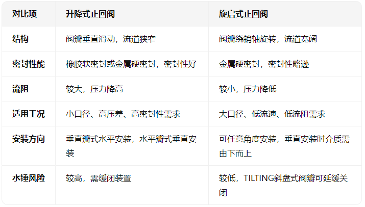升降式止回閥與旋啟式止回閥的對(duì)比